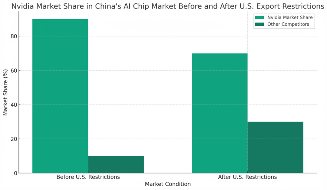 Nvidia Market Share in China AI Chip Market Before and After US export restrictions
