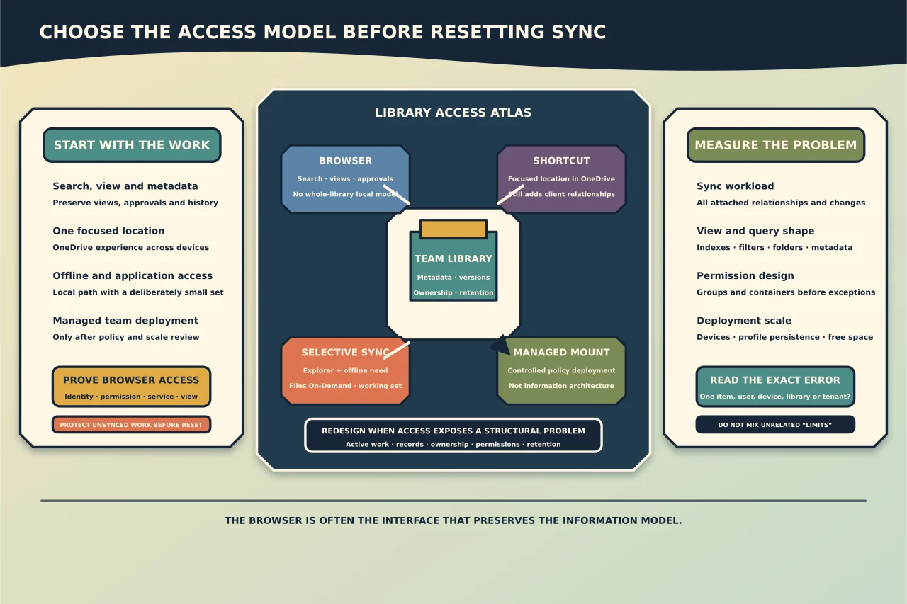 Work-led SharePoint library access atlas choosing browser, OneDrive shortcut, selective Files On-Demand sync, controlled managed mount or structural redesign, while separately measuring sync workload, view and query shape, permission design, deployment scale and the exact error.