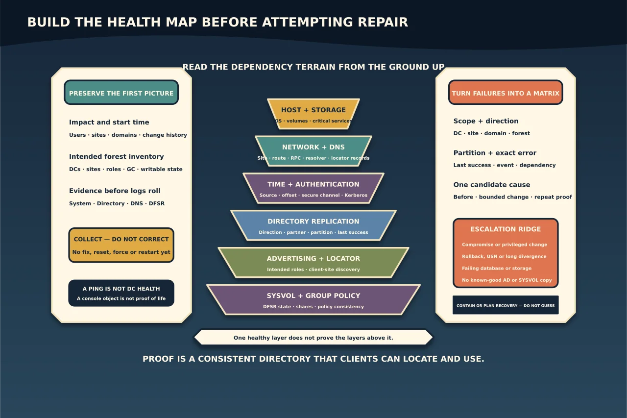 Read-only Active Directory first-response terrain preserving impact and time evidence, then checking host and storage, network and DNS, time and authentication, replication, locator, SYSVOL and Group Policy in dependency order before a scoped failure matrix and explicit recovery escalation.