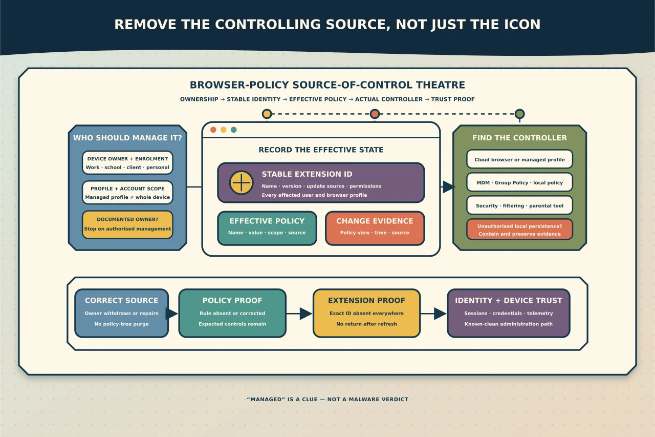 Browser-policy source-of-control theatre tracing device and profile ownership, one stable extension identity and the effective rule to cloud, MDM, Group Policy, local policy or software control before policy, extension and identity trust are proved.