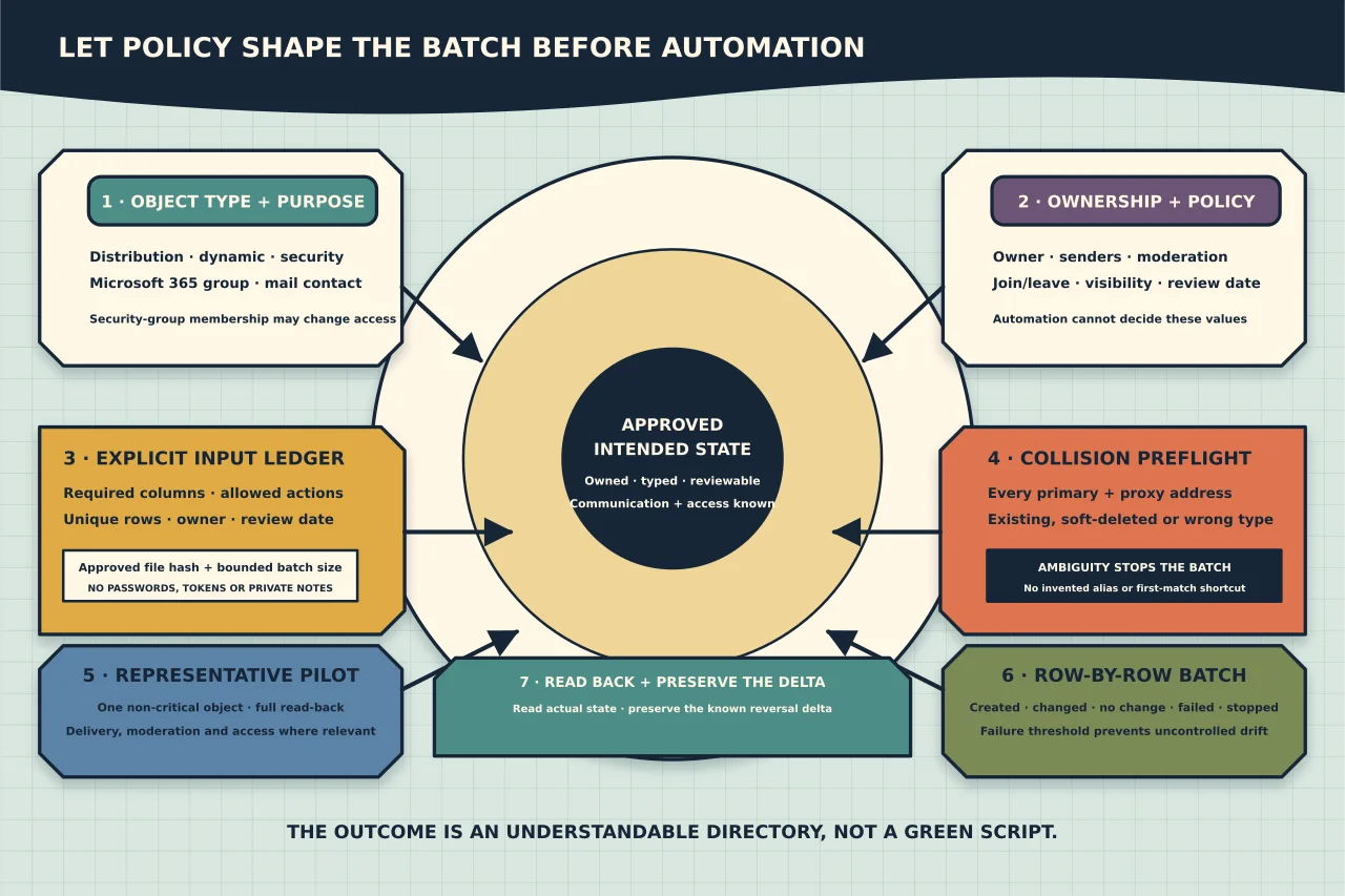 Circular Exchange bulk-administration foundry placing object type, purpose, ownership and policy before an explicit input ledger and collision preflight, followed by one representative pilot, row-by-row results, independent read-back and preservation of the known reversal delta.