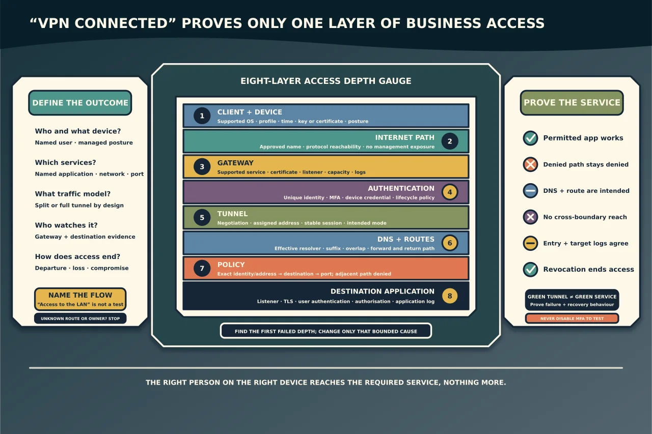 Eight-layer business-VPN depth gauge separating managed device, internet path, gateway, authentication, tunnel, DNS and routes, policy and destination application, with permitted, denied, logging and revocation outcomes required beyond a connected tunnel.