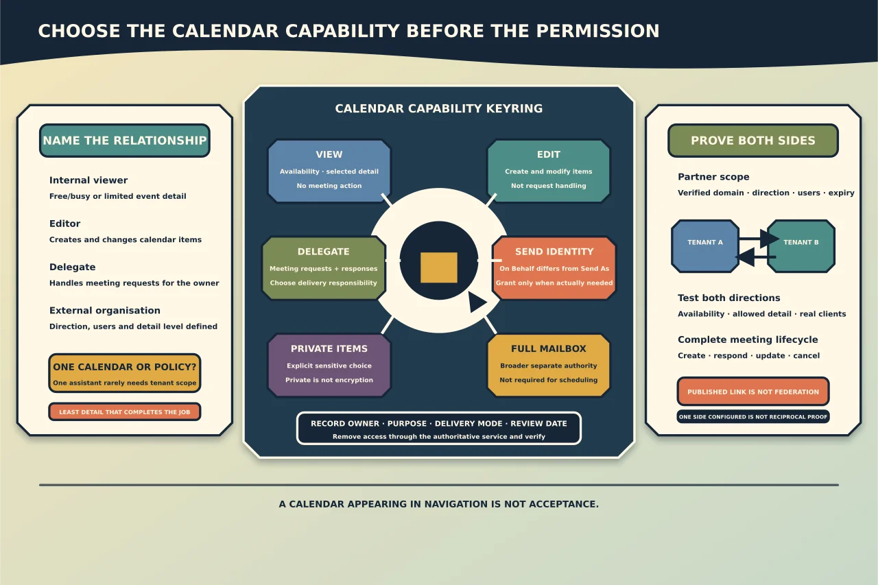 Calendar capability keyring separating availability and detail viewing, editing, delegate meeting handling, Send on Behalf or Send As identity, private-item visibility and full mailbox access, alongside reciprocal cross-organisation proof and a complete meeting lifecycle.