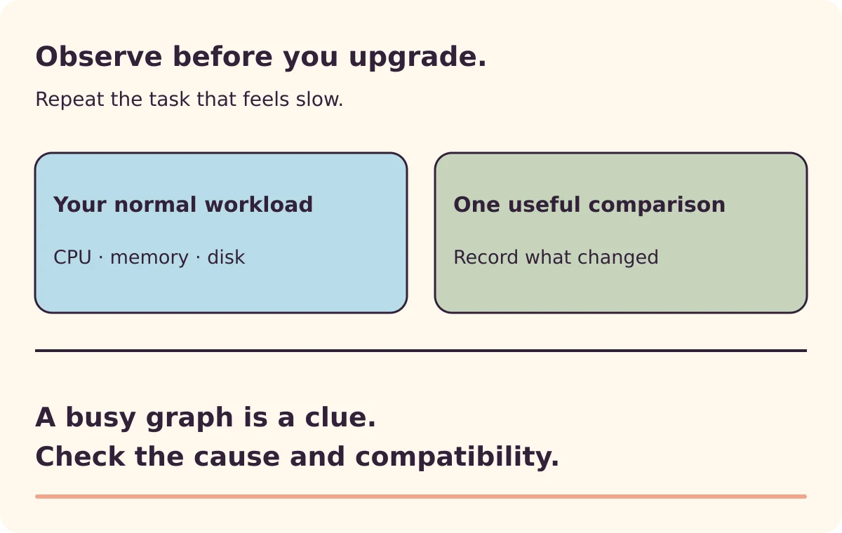 A workload worksheet records the slow task, open applications, memory, CPU, disk activity and repeatability.