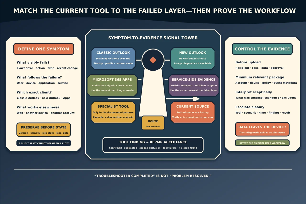 Symptom-to-evidence signal tower separating classic Outlook, new Outlook, Microsoft 365 Apps, service-side evidence and narrow specialist tools, routing one defined failure to a current source while protecting diagnostic data and requiring original-workflow proof.
