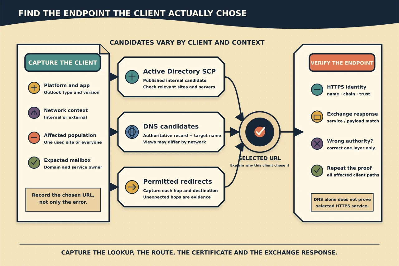 Converging Autodiscover route map separating client context, Active Directory service connection points, DNS candidates and permitted redirects from the selected URL, HTTPS identity, Exchange response and cross-client verification.