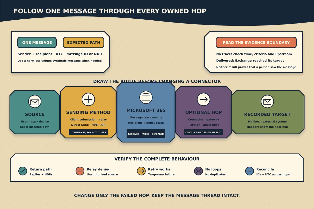 One traceable message crossing its actual source and sending method, Microsoft 365, any justified connector or gateway and the recorded target, with NDR, trace and header evidence plus return, unauthorised-relay, retry, duplicate-loop and cross-provider reconciliation checks.