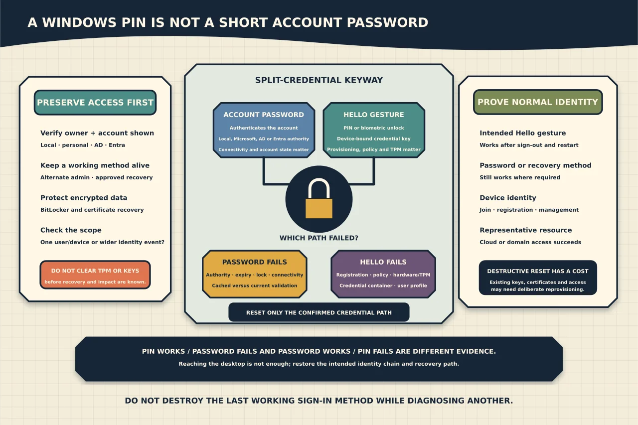 Split Windows sign-in keyway separating the account password from a PIN or biometric gesture that unlocks a device-bound Hello key, preserving alternate access and recovery before diagnosing account authority, registration, policy, TPM or profile and resetting only the confirmed path.