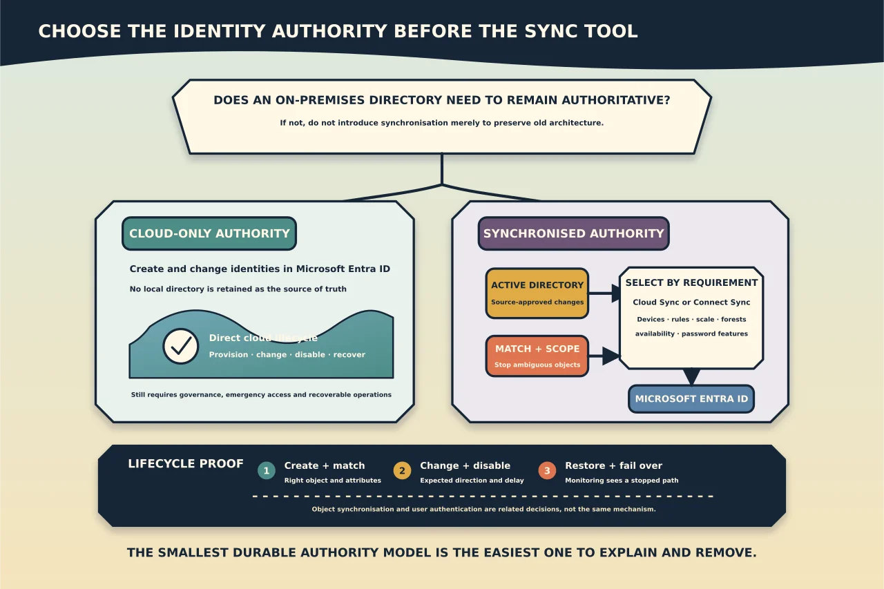 Identity authority watershed asking whether synchronisation is needed, then separating a direct cloud-only lifecycle from an Active Directory authoritative path whose matching, scope and choice of Cloud Sync or Connect Sync come from current requirements, with authentication and lifecycle proof kept distinct.