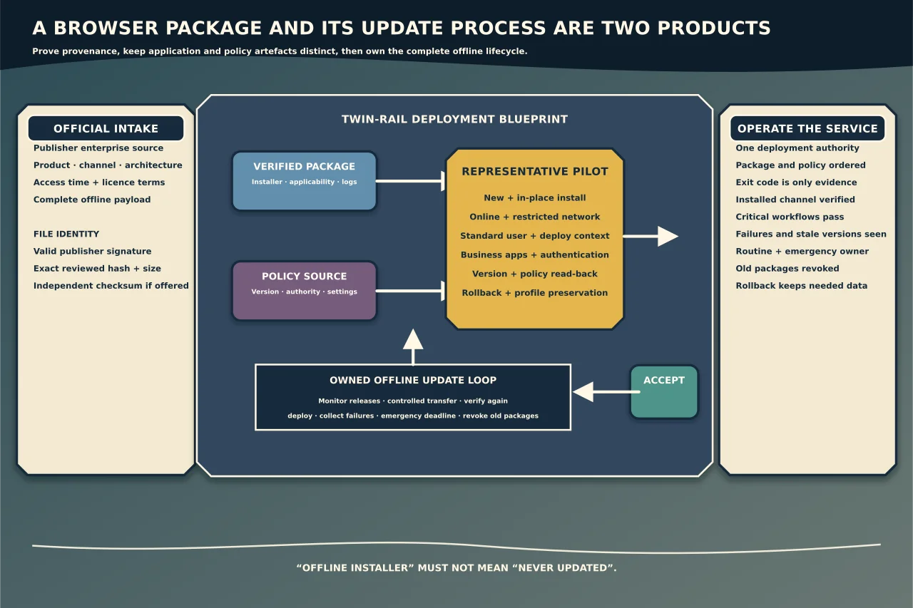 Twin-rail enterprise-browser deployment blueprint carrying a verified package and versioned policy source into a representative pilot, then an owned offline update loop and operational acceptance that verifies channel, business workflows, failure visibility, rollback and package revocation.