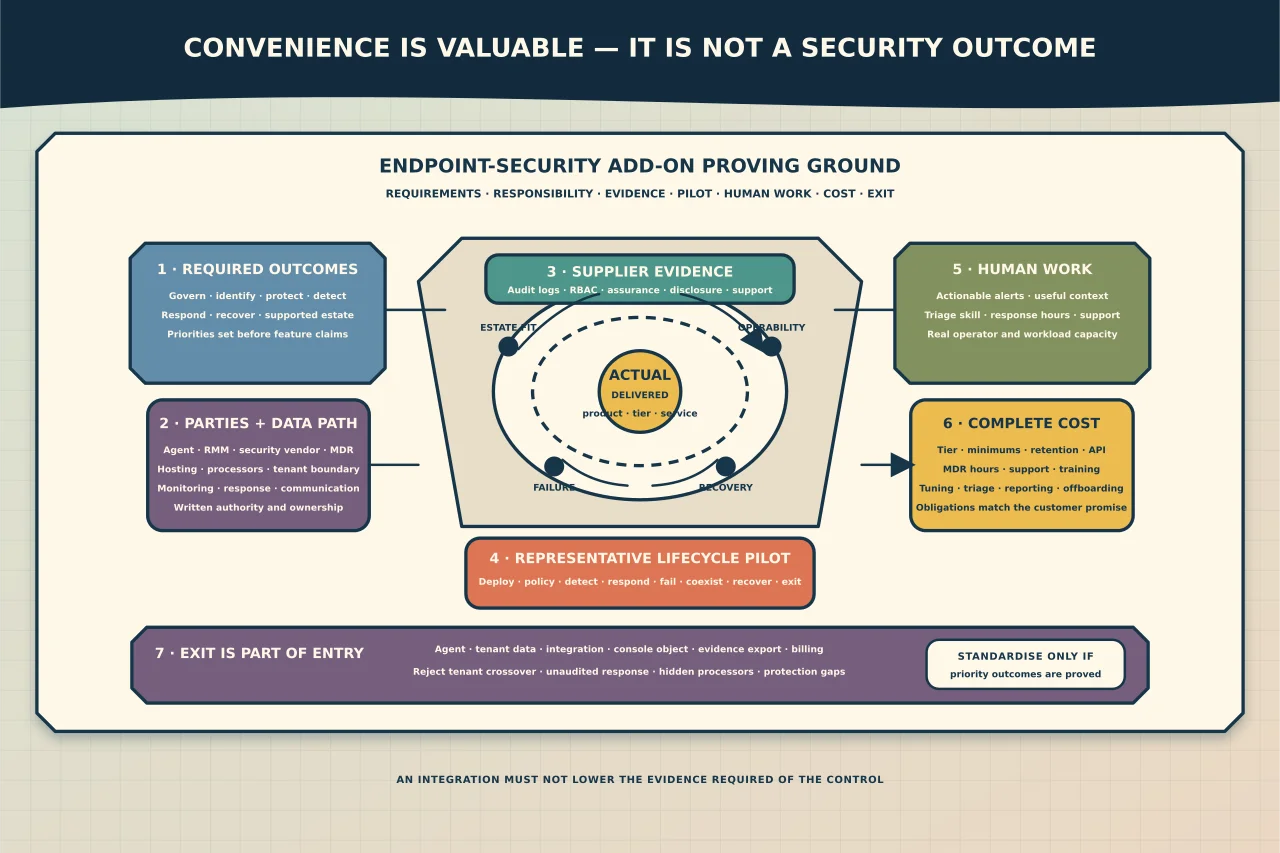 Neutral endpoint-security add-on proving ground comparing required outcomes with the actual product, licence tier and service, responsible parties and data path, supplier evidence, a representative lifecycle pilot, human workload, complete cost and verified exit.