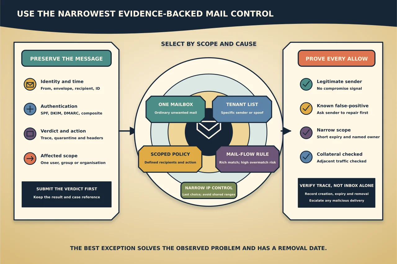 Top-down mail-policy lens beginning with a preserved representative message and submission, then selecting one-mailbox, tenant, scoped-policy, mail-flow-rule or narrow IP control by affected scope, while temporary allows require stronger proof, collateral checks and expiry.