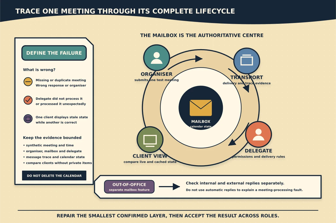Meeting-lifecycle orbit around authoritative mailbox calendar state, with organiser submission, Exchange transport, delegate processing and client display kept distinct, plus automatic replies on a separate evidence lane.