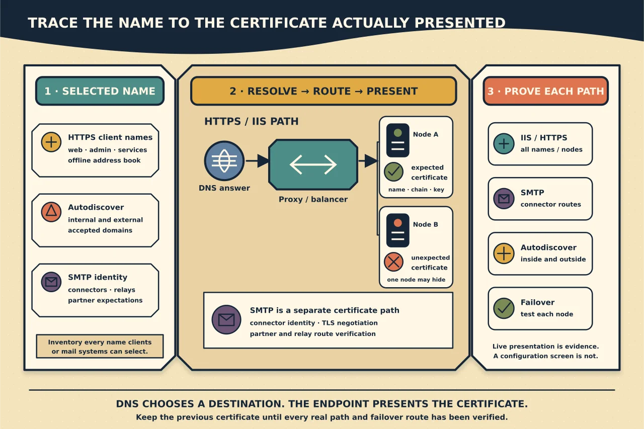 Three-panel Exchange path map separating client-selected HTTPS, Autodiscover and SMTP names from DNS, proxy or load-balancer routing, node-specific certificate presentation, service assignment and live failover verification.