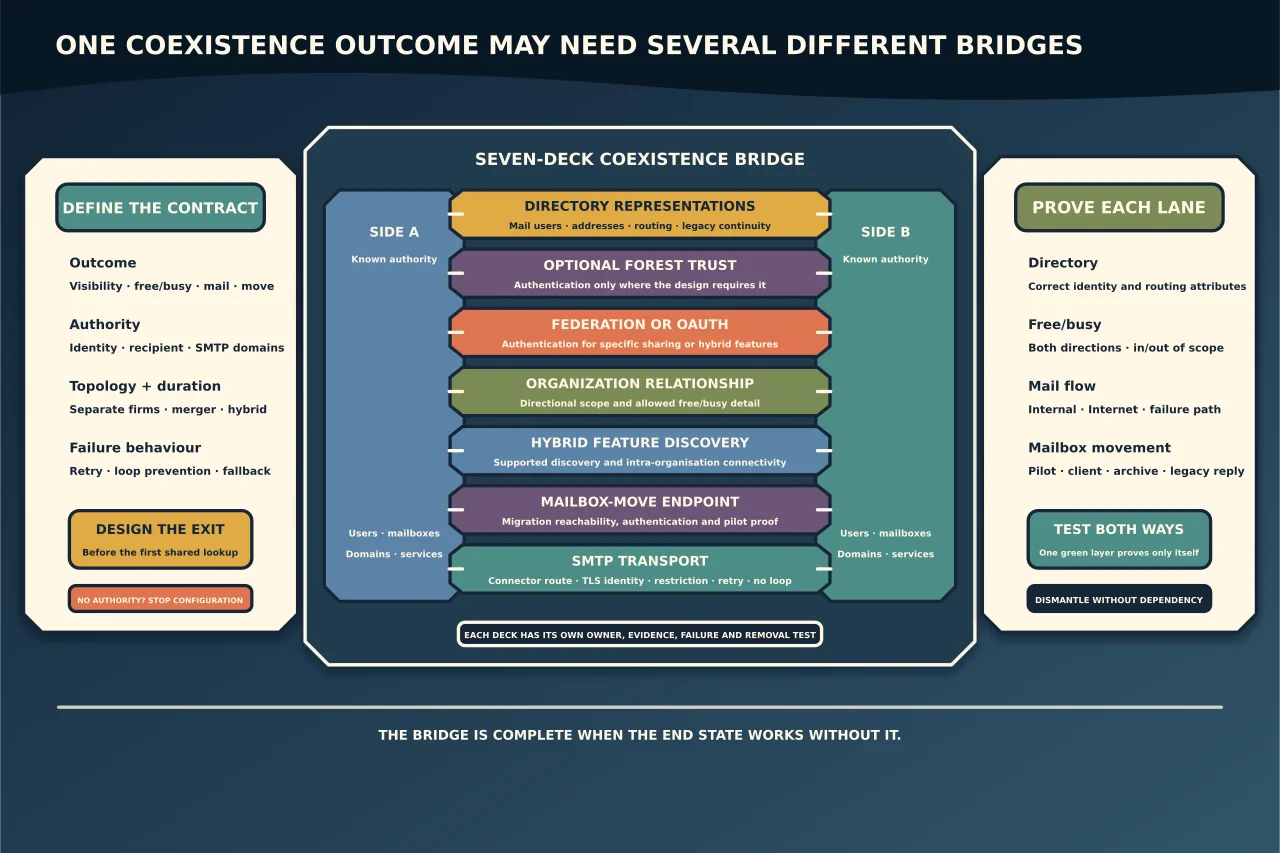Seven-deck Exchange coexistence bridge separating directory representations, optional forest trust, federation or OAuth, directional organization relationships, hybrid discovery, mailbox-move endpoints and SMTP transport between two independently authoritative sides, with two-way proof and an exit plan.