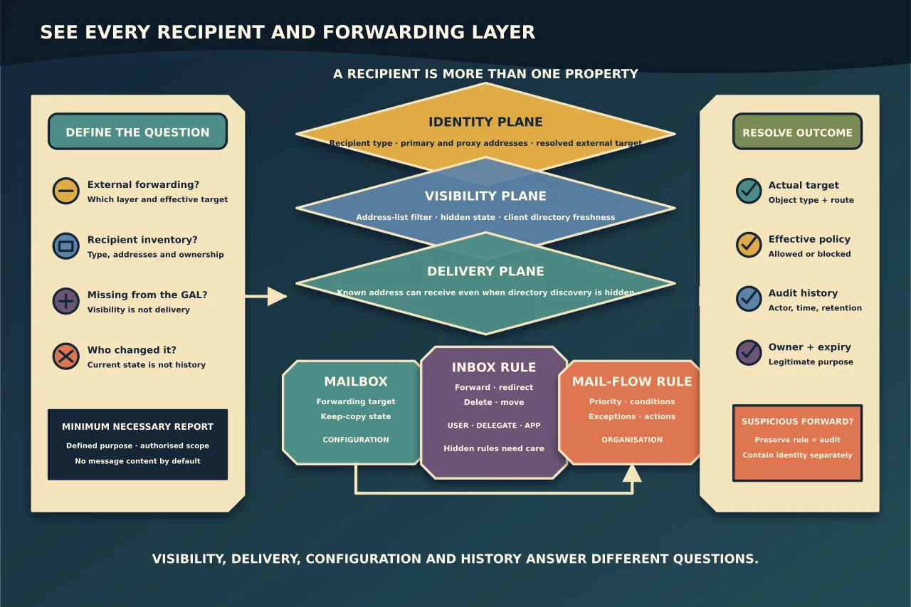Transparent Exchange recipient prism separating identity, proxy addresses, address-list visibility and delivery from mailbox forwarding, inbox rules and mail-flow rules, with resolved target, effective policy, audit history, owner and suspected-compromise handling kept distinct.