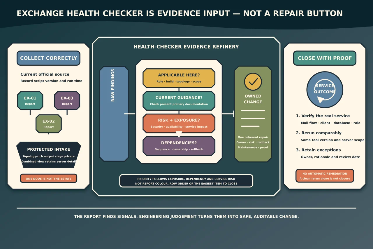 Exchange Health Checker evidence refinery taking current official reports from every relevant server into protected storage, applicability and dependency classification, one owned repair record per coherent change and service-level verification plus a same-version rerun without automatic remediation.