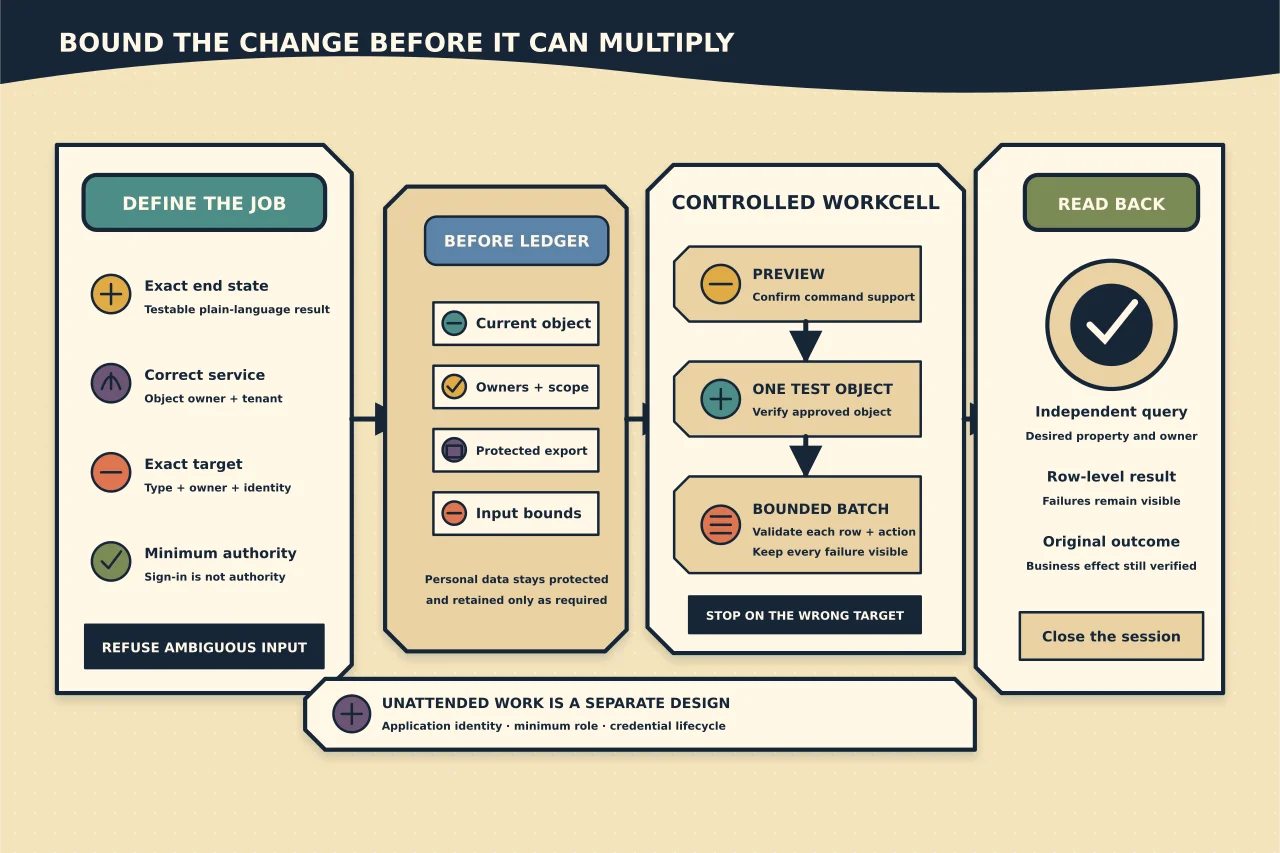 Bounded Microsoft 365 PowerShell change workcell requiring an exact job, target and minimum authority, a protected before ledger, preview, one test object, a row-validated batch and independent read-back, with unattended identity shown separately.