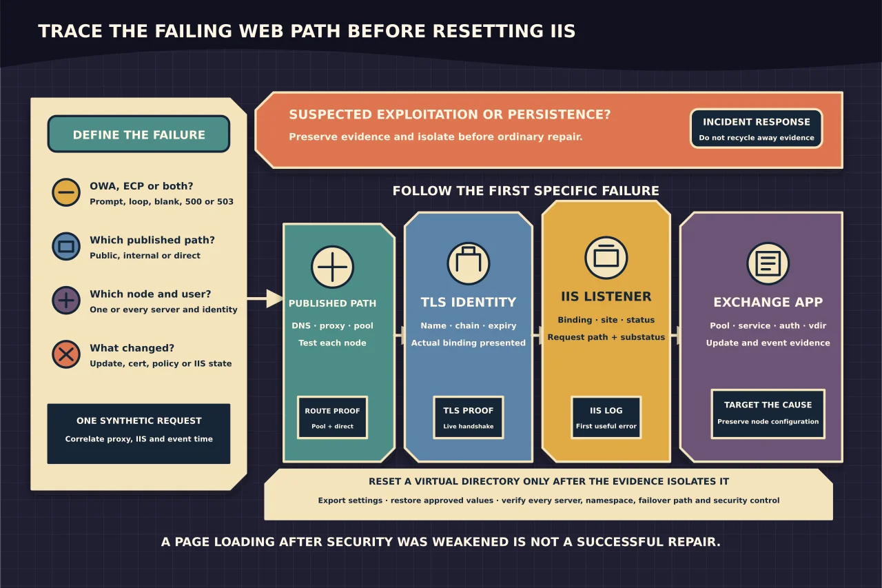 Dark Exchange web-path diagnostic tunnel diverting suspected compromise to incident response before tracing a synthetic OWA or ECP request through publication, TLS, IIS and Exchange application evidence, with virtual-directory reset isolated as a last bounded action.