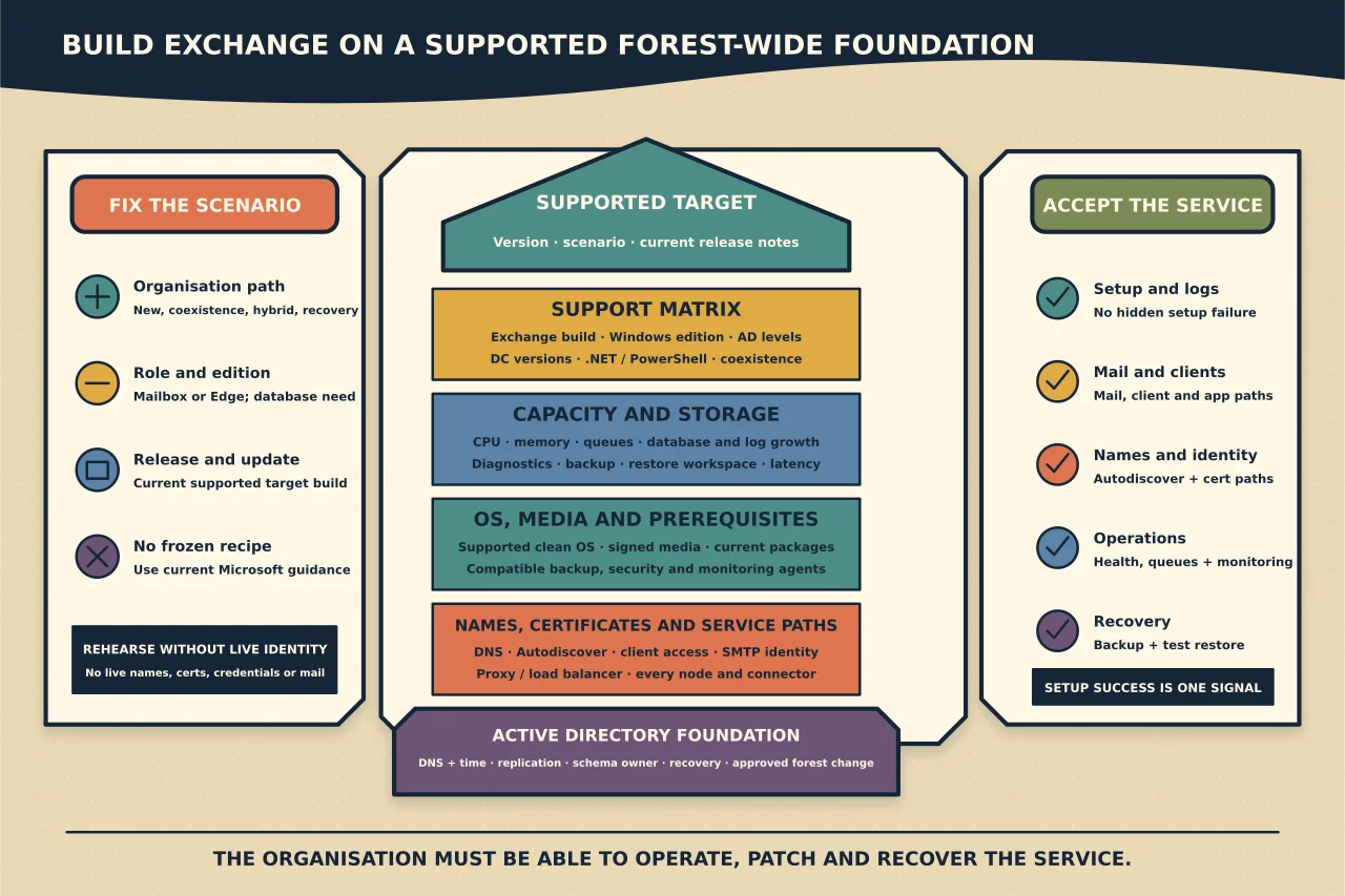 Vertical Exchange Server installation cutaway placing the deployment scenario, current support matrix, capacity, operating system, media, prerequisites, namespaces, certificates and service paths above the Active Directory forest foundation and end-to-end service acceptance.