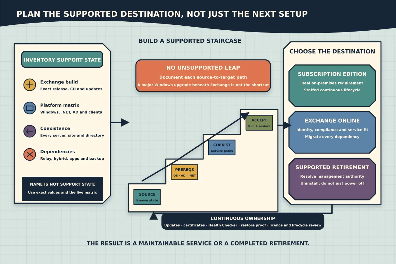 Exchange support-state inventory feeding a documented source-to-target staircase and three neutral destination docks for Subscription Edition, Exchange Online or supported retirement, with dependencies, acceptance and continuous lifecycle ownership visible.