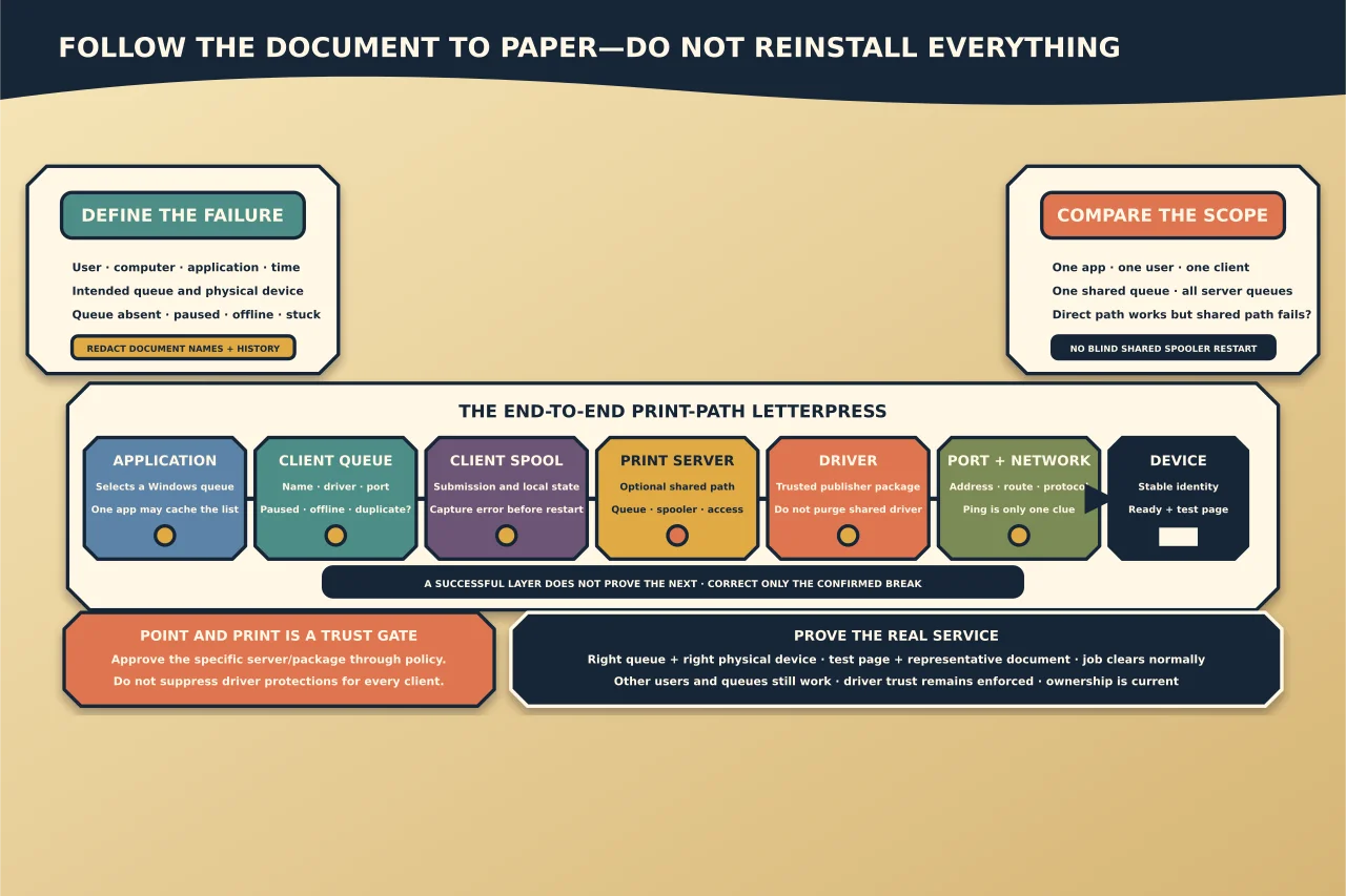 End-to-end Windows print-path letterpress tracing a document from application through client queue and spooler, an optional print server, trusted driver, port and network to the verified physical device, with scope comparison, Point and Print trust and real-service proof kept visible.