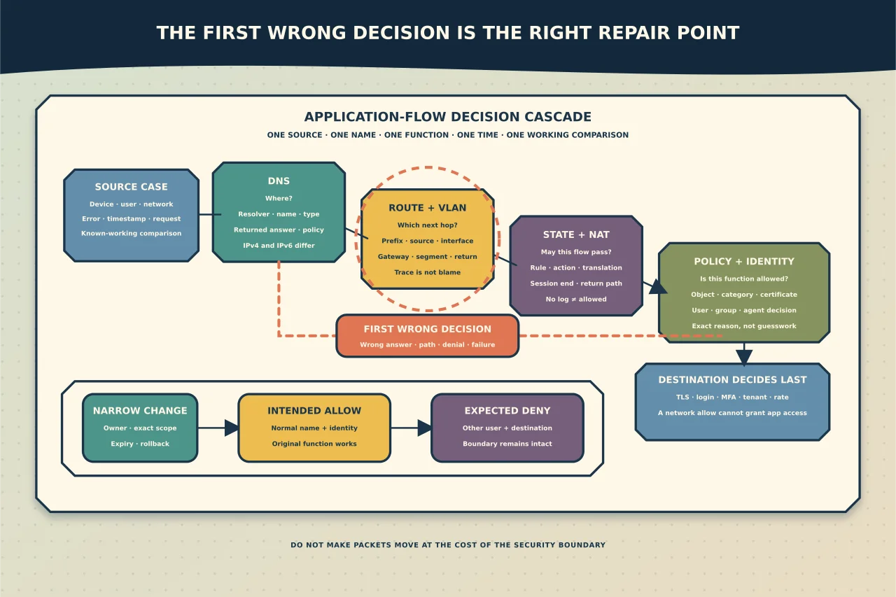 Application-flow decision cascade tracing one source, name, identity and function through DNS, route and VLAN, stateful firewall and NAT, web or application policy and the destination, then correcting the first wrong decision with a narrow owned exception and continued-denial proof.