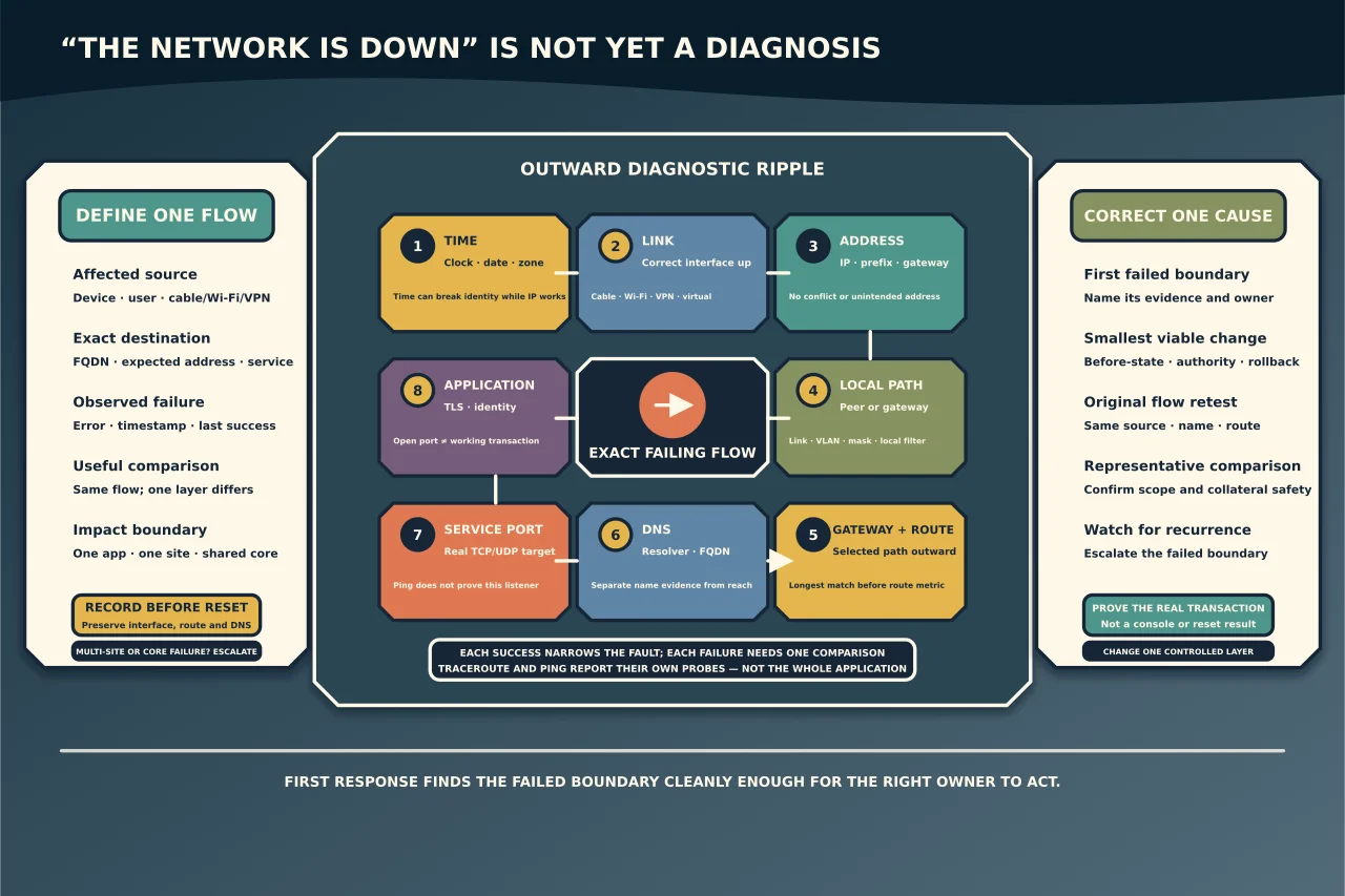 Outward network diagnostic ripple surrounding one exact failing flow with time, link, addressing, local path, gateway and route, DNS, destination port and application checks, while preserving evidence before reset, comparing each failed layer and proving the original transaction after one bounded correction.