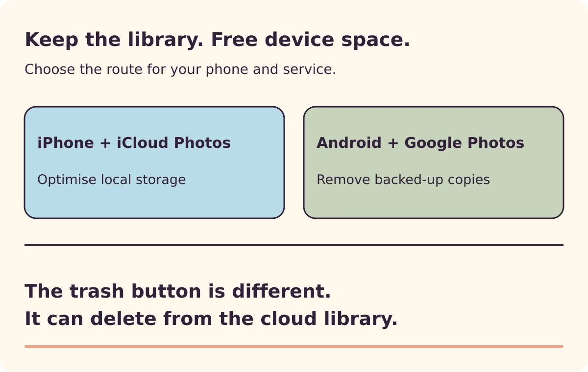 Separate iPhone and Android paths distinguish keeping a cloud library from deleting a photo from that library.