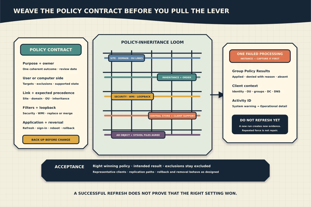 Group Policy inheritance loom threading purpose, user or computer scope, links, inheritance, filters, loopback, templates and matching directory and SYSVOL data into one captured processing instance, followed by proof of the winning policy, intended result, exclusions and rollback.