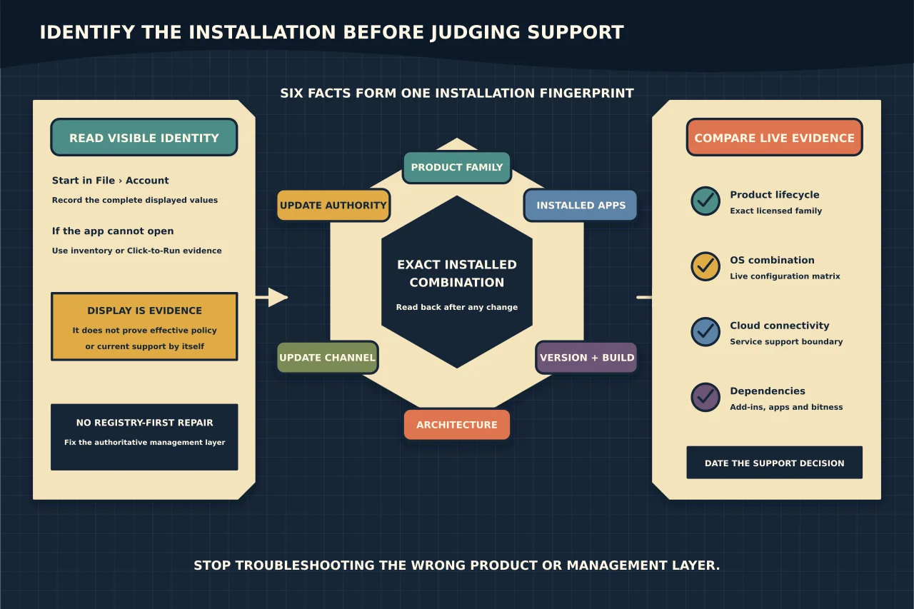 Six facts forming the exact installed Microsoft 365 Apps combination: product family, installed apps, version and build, architecture, channel and update authority, with visible identity separated from effective management and the result compared with current product lifecycle, operating-system, cloud-connectivity and dependency support.