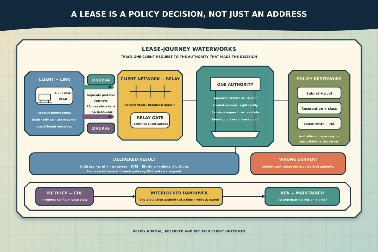 Linux DHCP lease-journey waterworks keeping DHCPv4, DHCPv6 and router-advertisement context separate as a client crosses the correct network and relay to one authoritative service, policy reservoirs and delivered options, with an interlocked ISC DHCP-to-Kea handover.