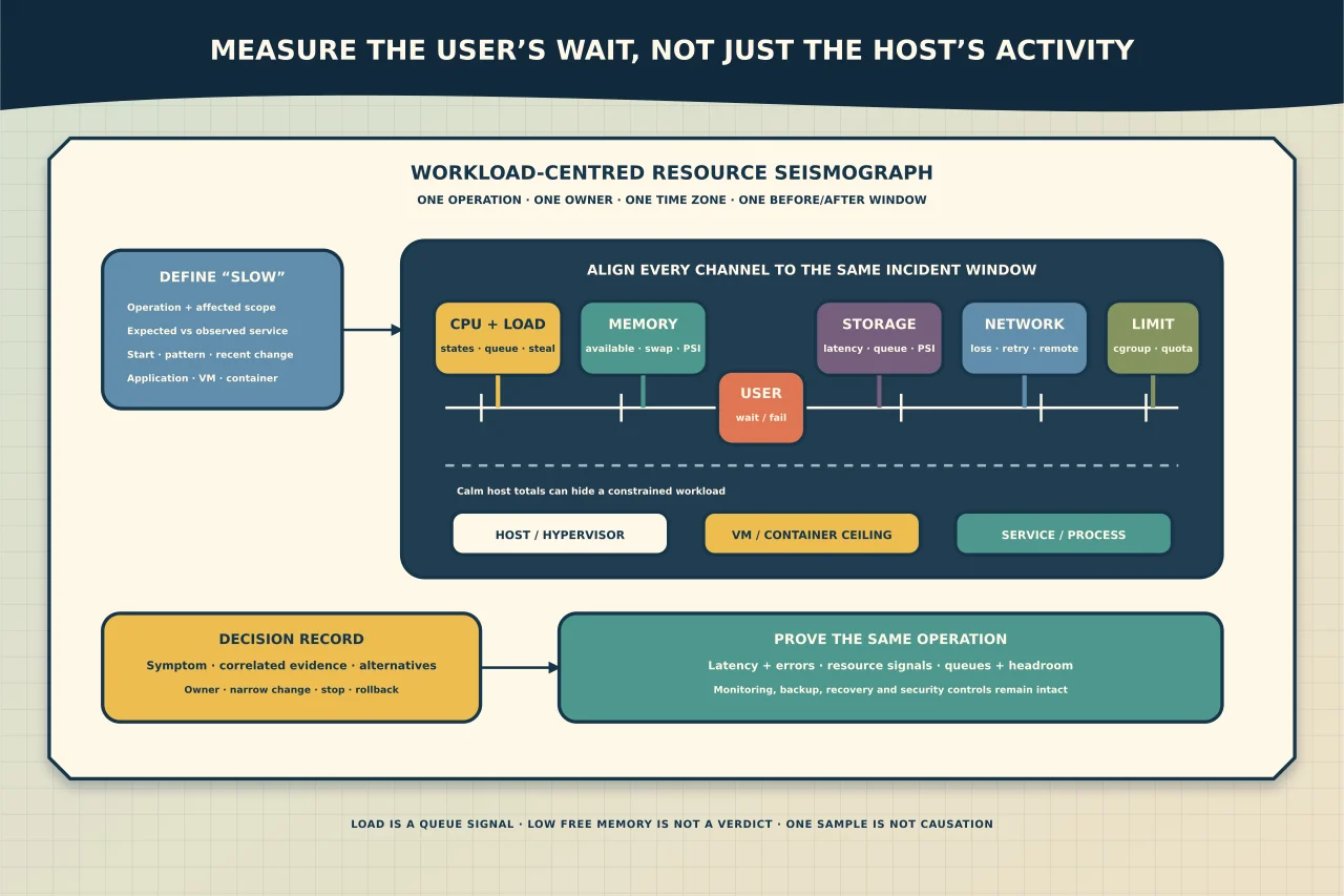 Workload-centred Linux resource seismograph aligning one user operation and time window with CPU and load, memory pressure, storage latency, network dependencies and imposed limits, while separating host, VM or container and service ceilings before a cause-specific decision.