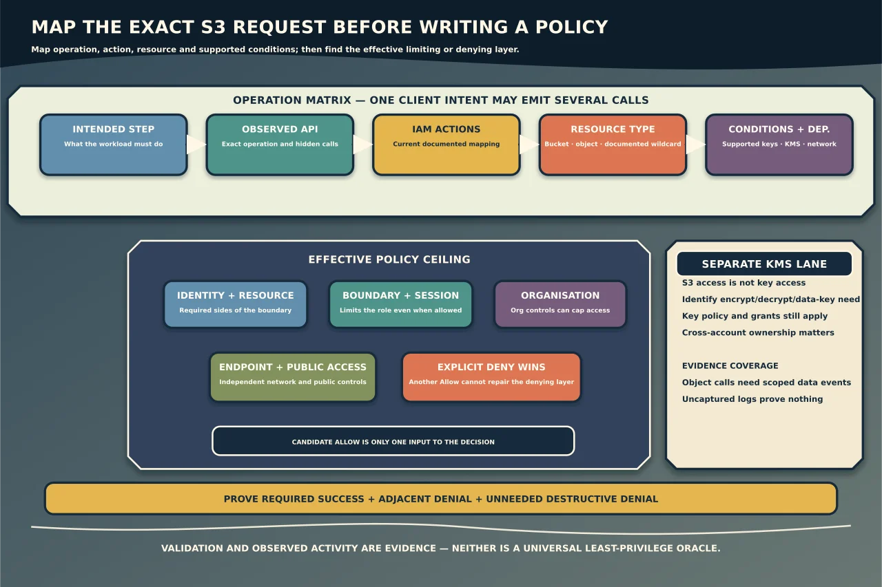 Amazon S3 permission map translating an intended workload step through observed API calls, documented IAM actions, resource types and supported conditions, then checking identity, session, organisation, endpoint, public-access and explicit-deny policy ceilings plus a separate KMS lane.