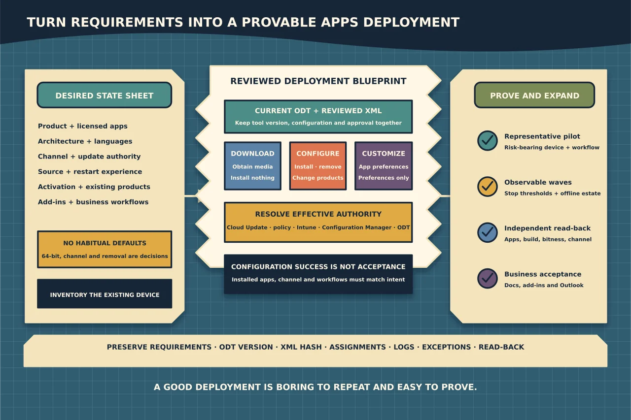 Folded Microsoft 365 Apps deployment blueprint translating a documented desired state into a current Office Deployment Tool and reviewed XML configuration, then separating download, configure and customize operations from effective update authority, pilot evidence, rollout waves, read-back and business acceptance.