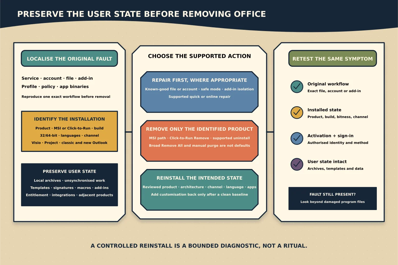 Preservation-first Microsoft 365 Apps workshop that localises the exact fault, identifies the installed product and management state, preserves user data and adjacent products, selects bounded repair or removal before reinstalling the intended state and retesting the original symptom.