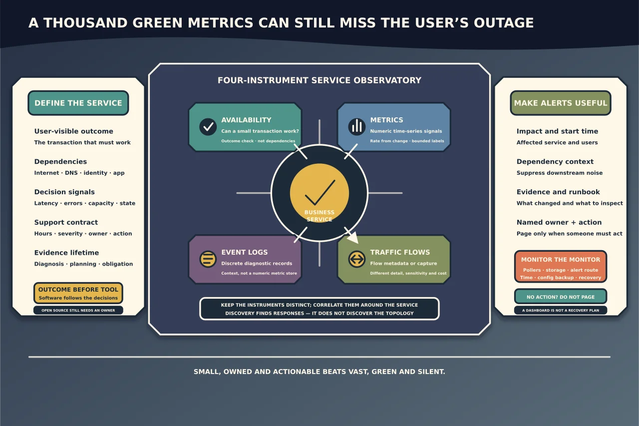 Four-instrument service observatory keeping availability checks, numeric metrics, event logs and traffic-flow evidence separate around a defined business service, then producing dependency-aware actionable alerts for a named owner while monitoring the monitoring platform, storage and notification path.
