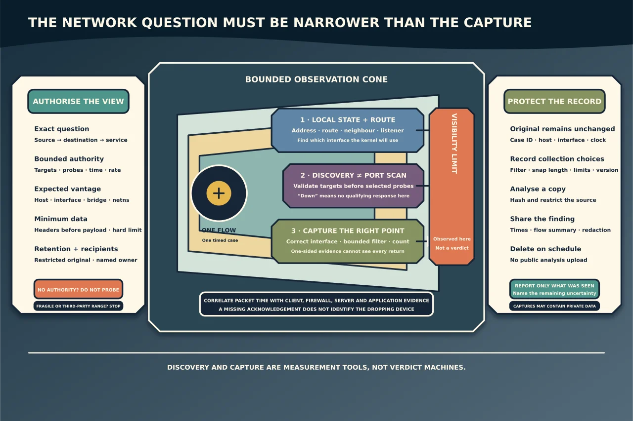 Bounded network-observation cone beginning with explicit target, source, time and probe authority, selecting the Linux interface or namespace that can see the flow, separating host discovery from port scanning, minimising packet capture and preserving a restricted original plus shareable summary.