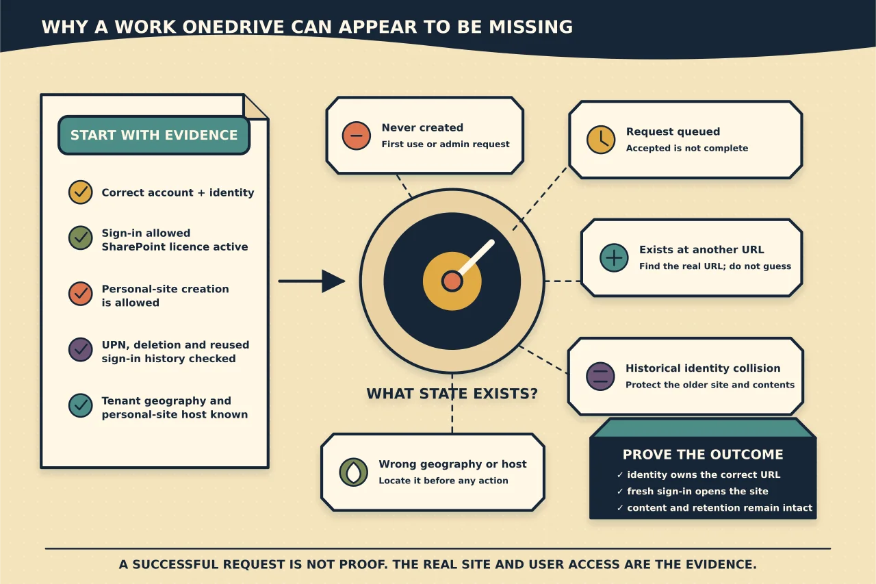 Decision map separating identity, sign-in, licence, personal-site permission, identity history and geography evidence from five possible OneDrive site states, followed by proof of the real site and user access.
