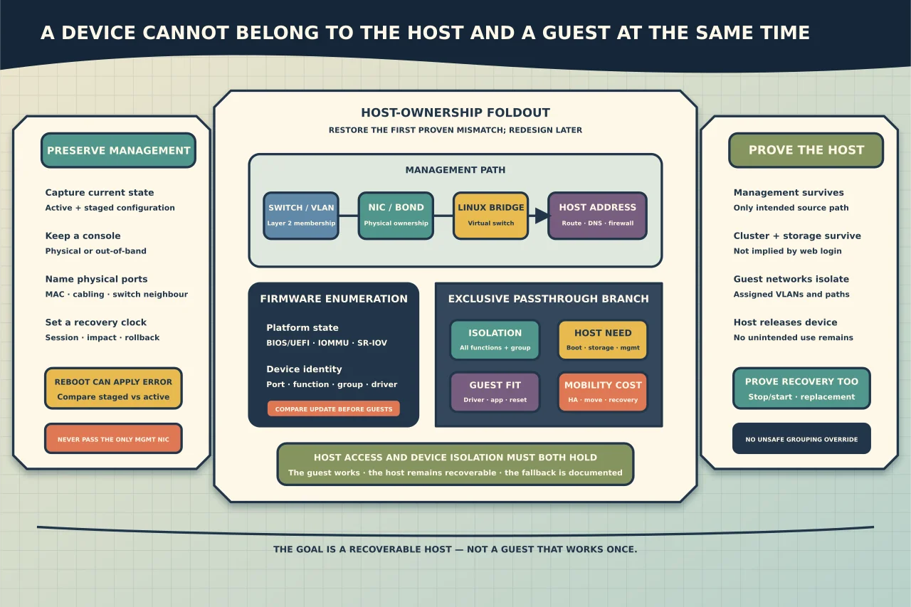Proxmox host-ownership foldout tracing management through switch and VLAN, physical NIC or bond, Linux bridge and host address, alongside firmware enumeration and an exclusive passthrough branch that checks isolation, host dependency, guest fit, mobility and recovery.