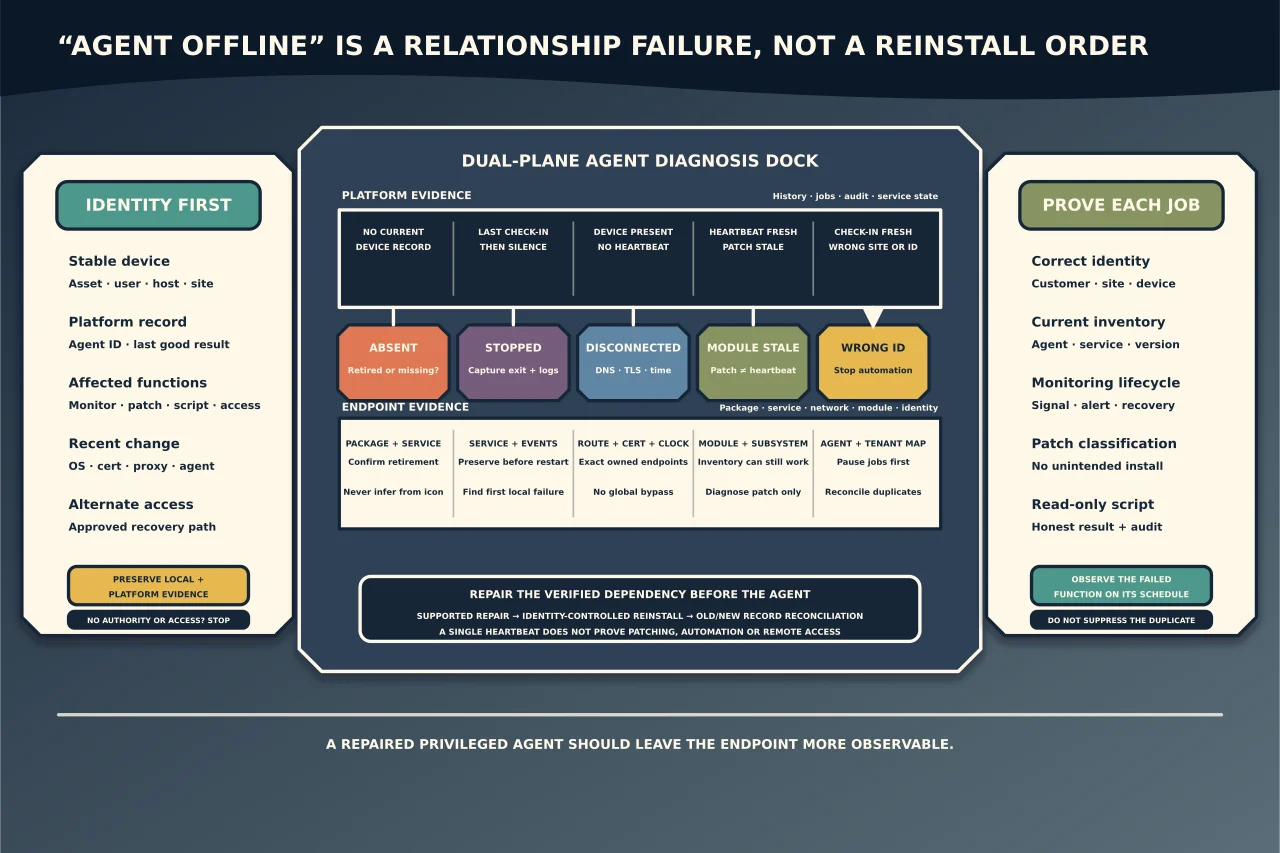 Dual-plane RMM agent diagnosis dock comparing platform evidence with endpoint state across absent, stopped, disconnected, stale-module and wrong-identity failures, before supported dependency repair or identity-controlled reinstall, record reconciliation and function-level monitoring, patch and script proof.