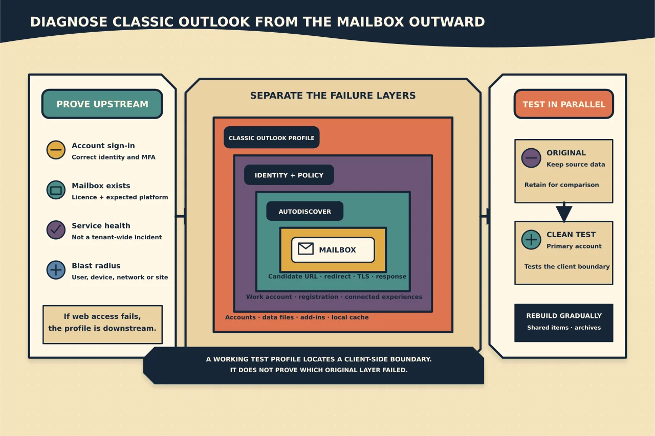 Nested classic Outlook diagnostic cabinet separating the mailbox, Autodiscover, identity and policy, and local profile layers, alongside a preserved original profile and clean primary-account test profile.