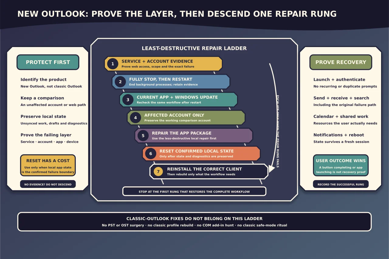 Least-destructive new Outlook repair ladder proving the exact client and failing layer before process restart, current updates, one-account repair, app repair, reset and correct-client reinstall, while preserving local state and rejecting classic Outlook profile, PST, OST, COM add-in and safe-mode fixes.