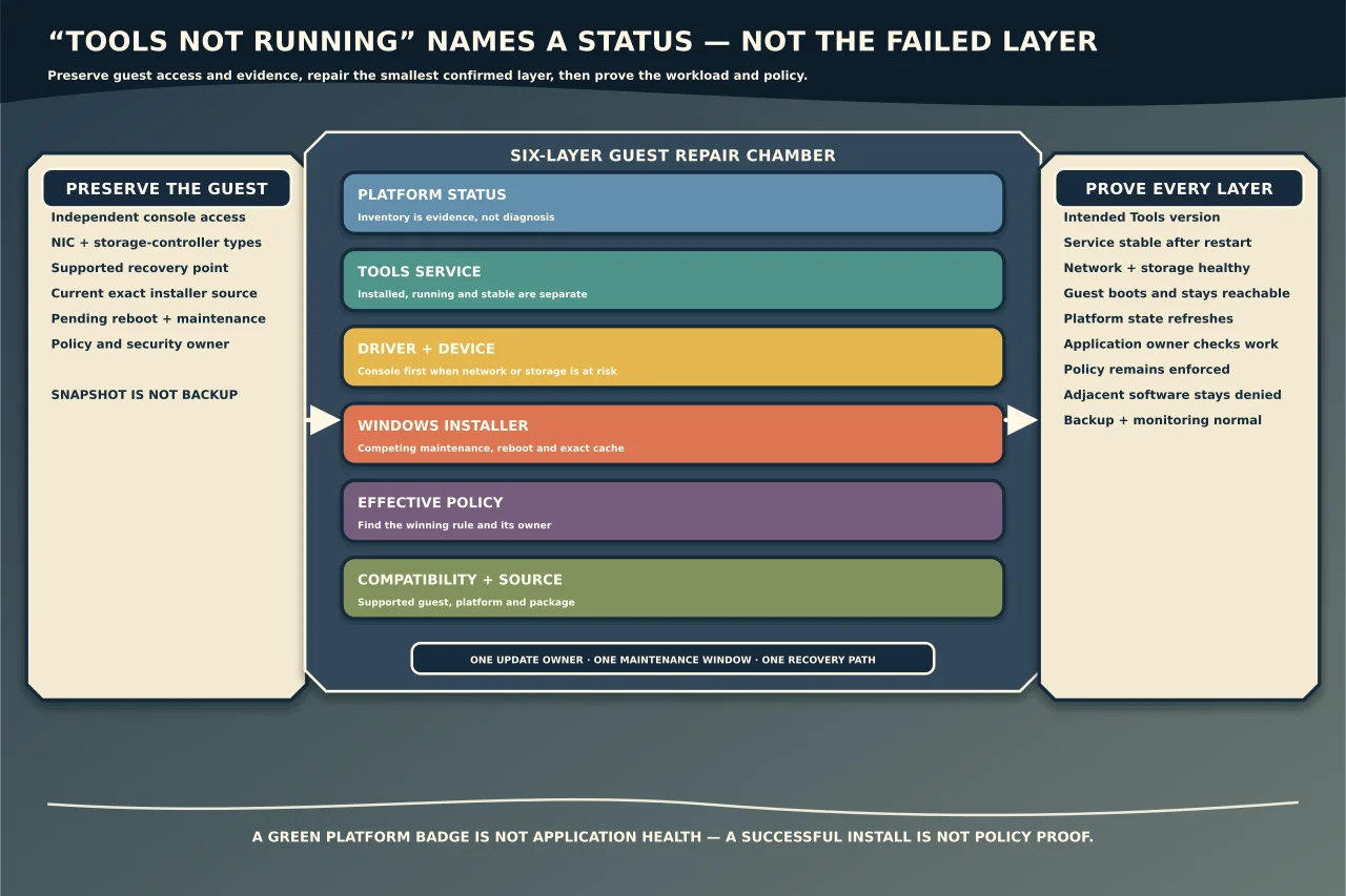 Six-layer virtual-machine guest repair chamber separating platform status, the guest-tools service, drivers and devices, Windows Installer, effective policy and compatibility, with independent console and recovery evidence before repair and workload, policy and update-owner proof afterwards.