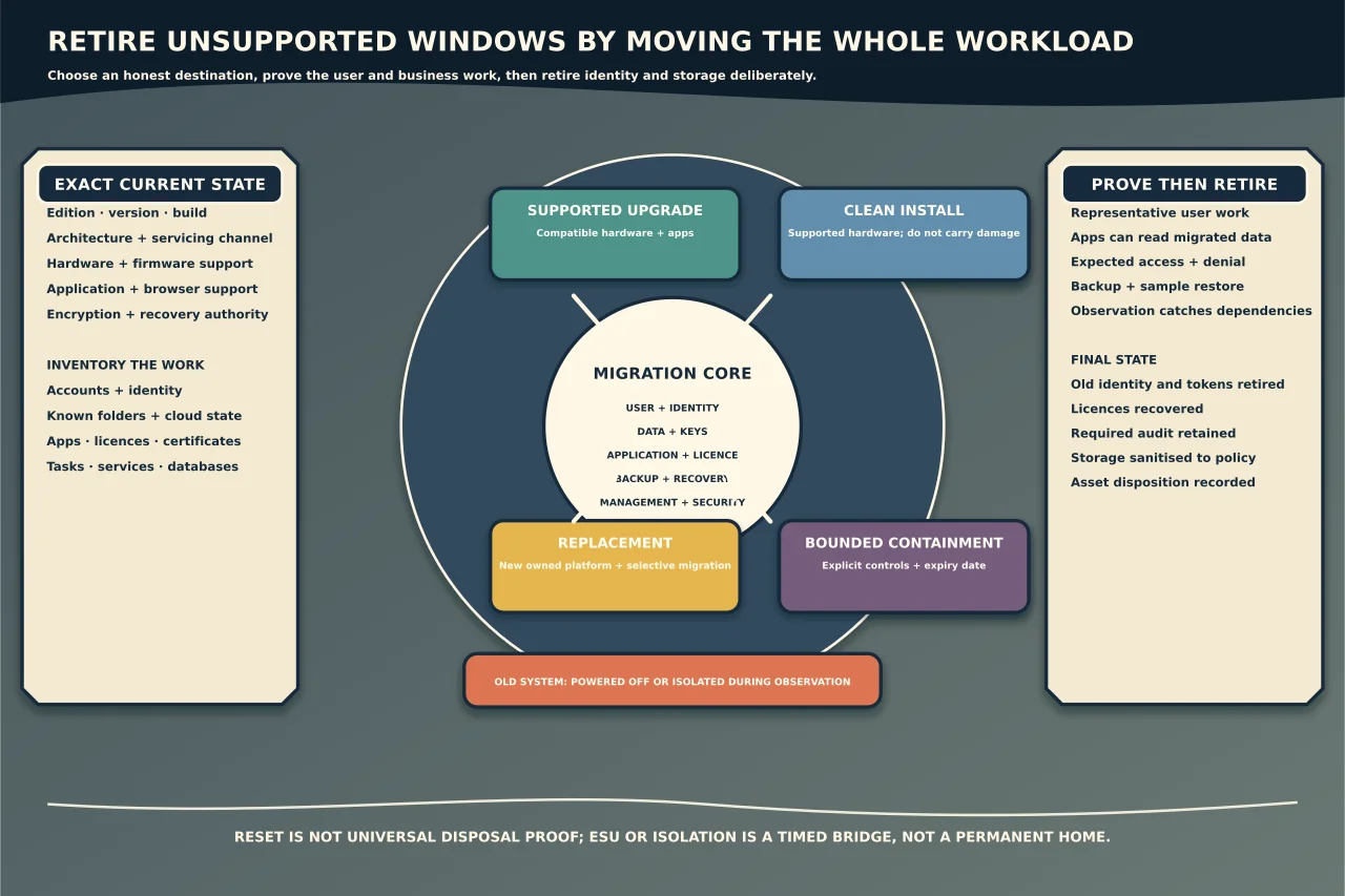 Unsupported-Windows retirement map placing user identity, data and keys, applications and licences, backup and recovery, and management and security at the migration core, with supported upgrade, clean install, replacement or time-bounded containment destinations and proof before final retirement.