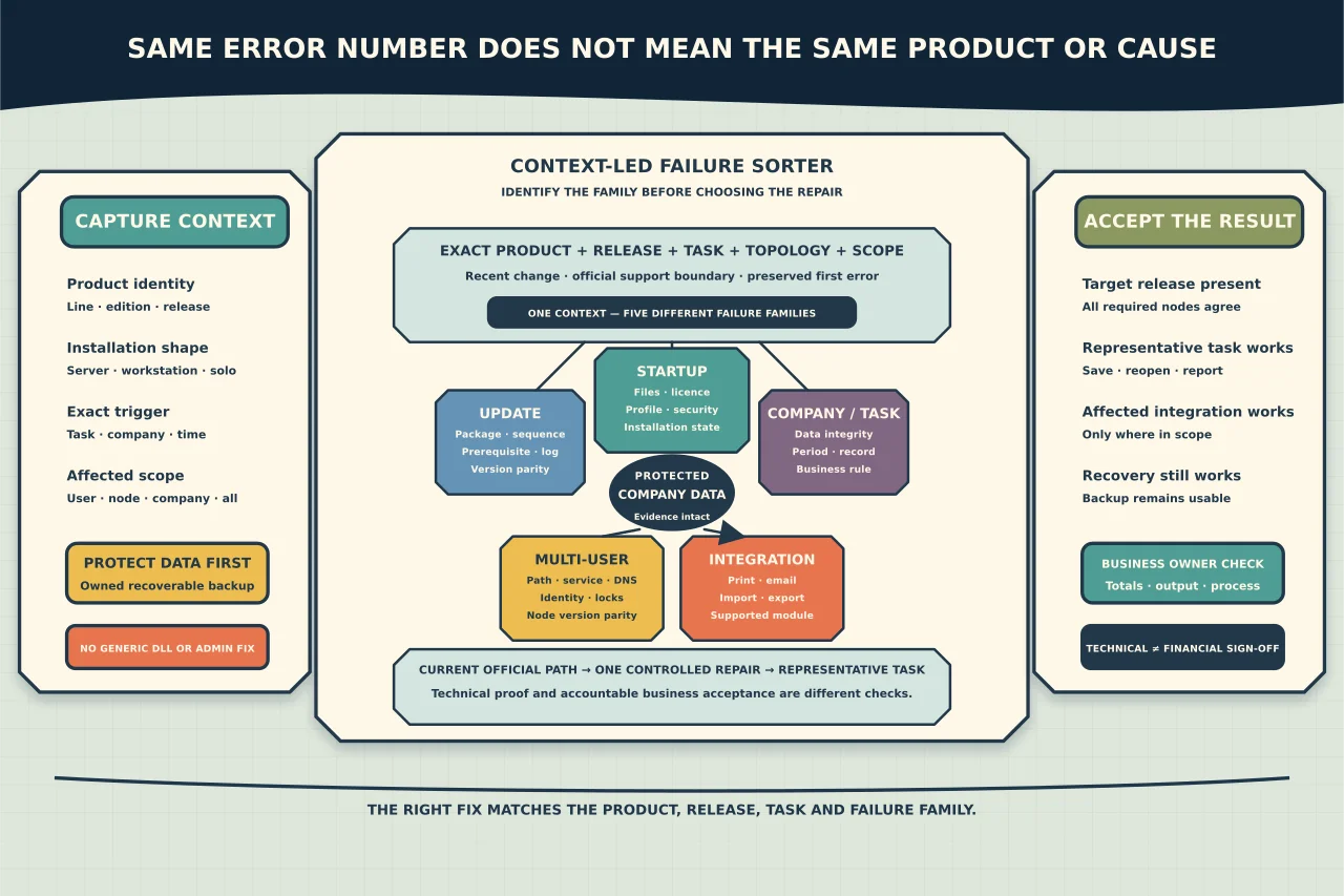 Context-led Sage and Pastel failure sorter placing protected company data between an exact product, release, task, topology and scope identity card and five distinct update, startup, company-data, multi-user and integration families before official repair and business-owner acceptance.