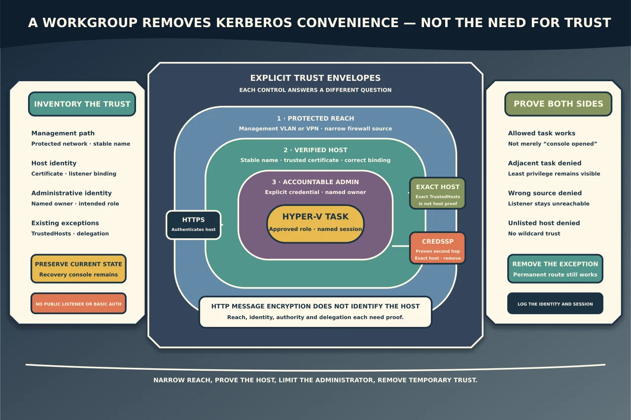 Non-domain Hyper-V trust-envelope map separating protected network reach, verified HTTPS host identity, accountable administrator and task-level authorisation, with exact TrustedHosts and narrowly justified CredSSP outside the core and public exposure or wildcard trust rejected.