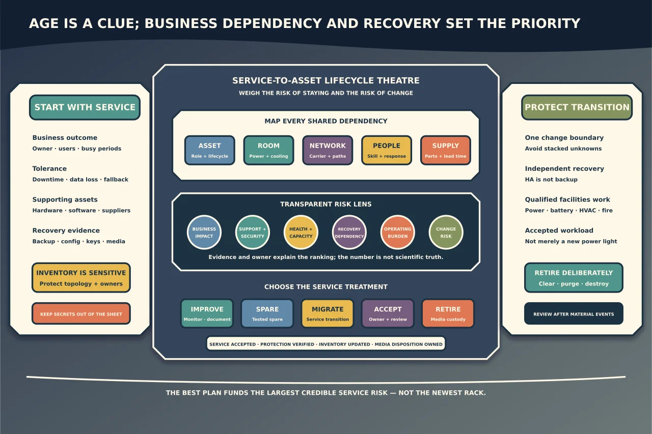 Service-to-asset lifecycle theatre mapping hardware and room dependencies from a business outcome, weighing impact, support, health, capacity, recovery, operational burden and change risk, then routing improvement, spares, migration, acceptance or retirement through service and media proof.
