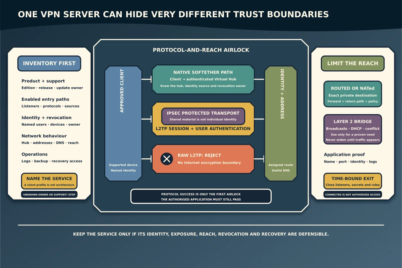 Protocol-and-reach airlock separating native SoftEther access, L2TP protected by IPsec, rejected raw L2TP and routed or NATed reach from broad Layer 2 bridging, with service inventory, named identity, address assignment, application proof and a time-bound exit.
