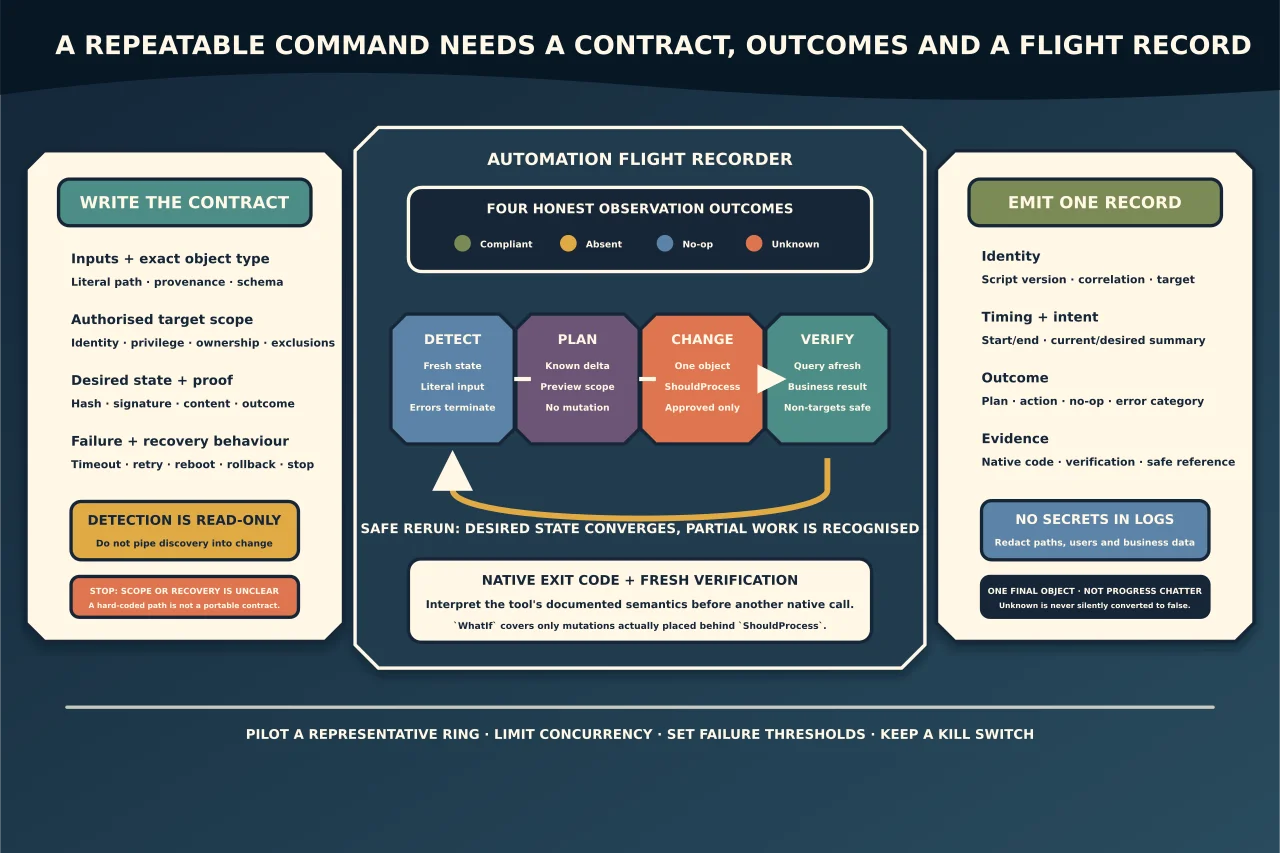 Contract-led automation flight recorder validating literal inputs and target ownership, distinguishing compliant, absent, no-op and unknown outcomes, separating detect, plan, approved change and fresh verification, supporting safe reruns and emitting one secret-safe structured record.